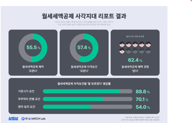 출처 : 삼쩜삼 리서치랩
