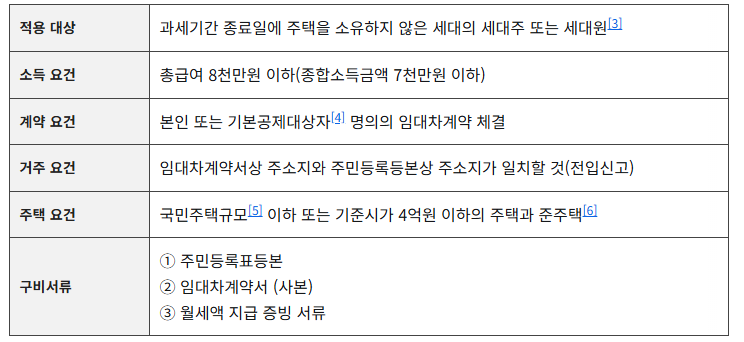 출처 : 삼쩜삼 리서치랩 (근로소득사 대상 월세 세액공제 자격요건)