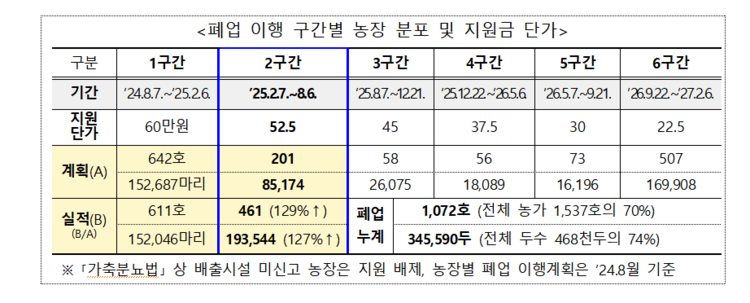 ⓒ농림축산식품부 (폐업이행현황)