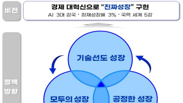 새 정부, ‘진짜성장’ 패러다임으로 초혁신 선도경제 전환 가속화