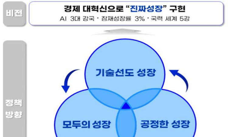 새 정부, ‘진짜성장’ 패러다임으로 초혁신 선도경제 전환 가속화